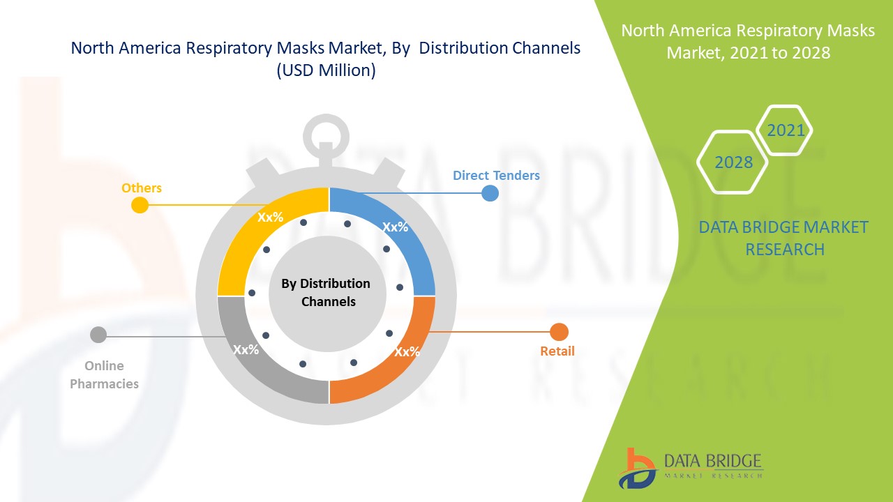 Markt für Atemschutzmasken in Nordamerika