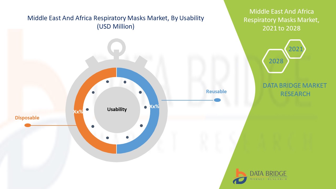 Middle East and Africa Respiratory Masks Market 