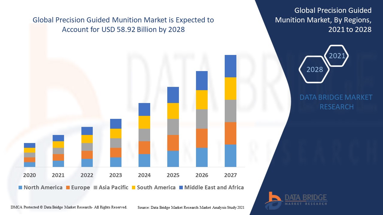 Precision Guided Munition Market