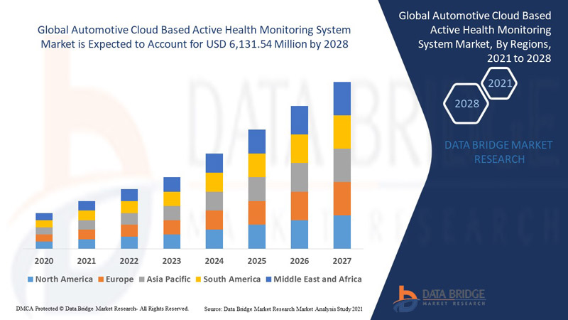 Automotive Cloud Based Active Health Monitoring System Market