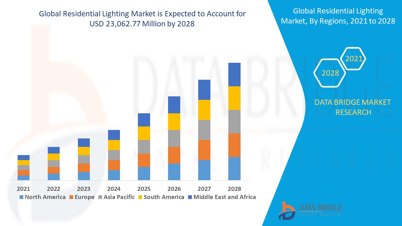 Residential Lighting Market 