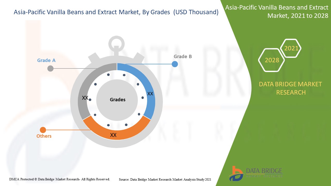 Asia-Pacific Vanilla Beans and Extract Market
