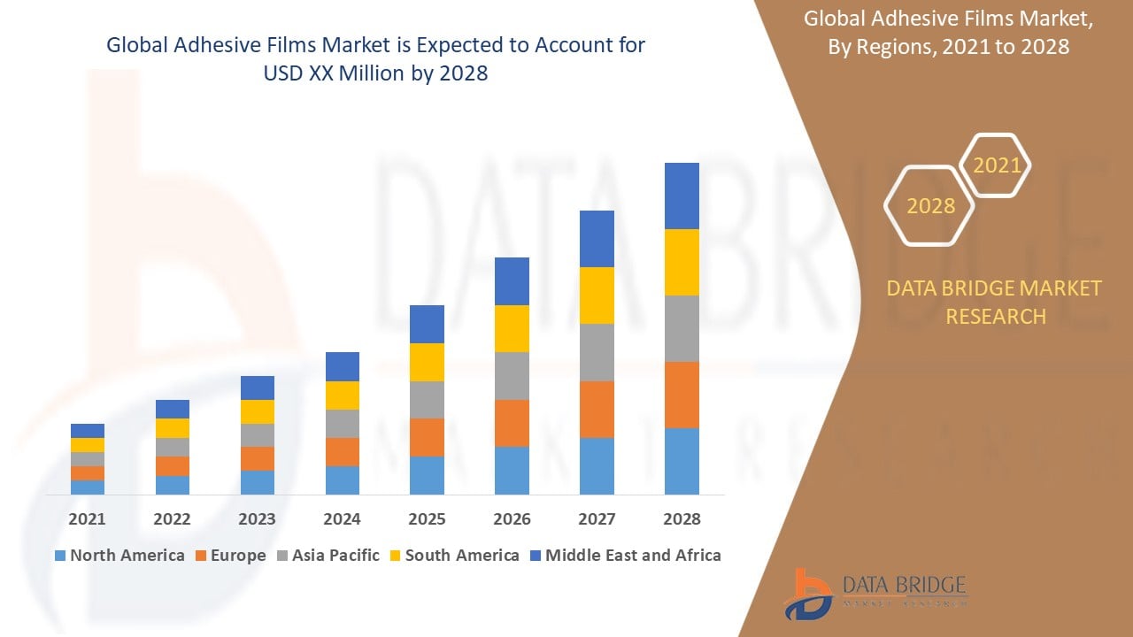Mercado de películas adhesivas