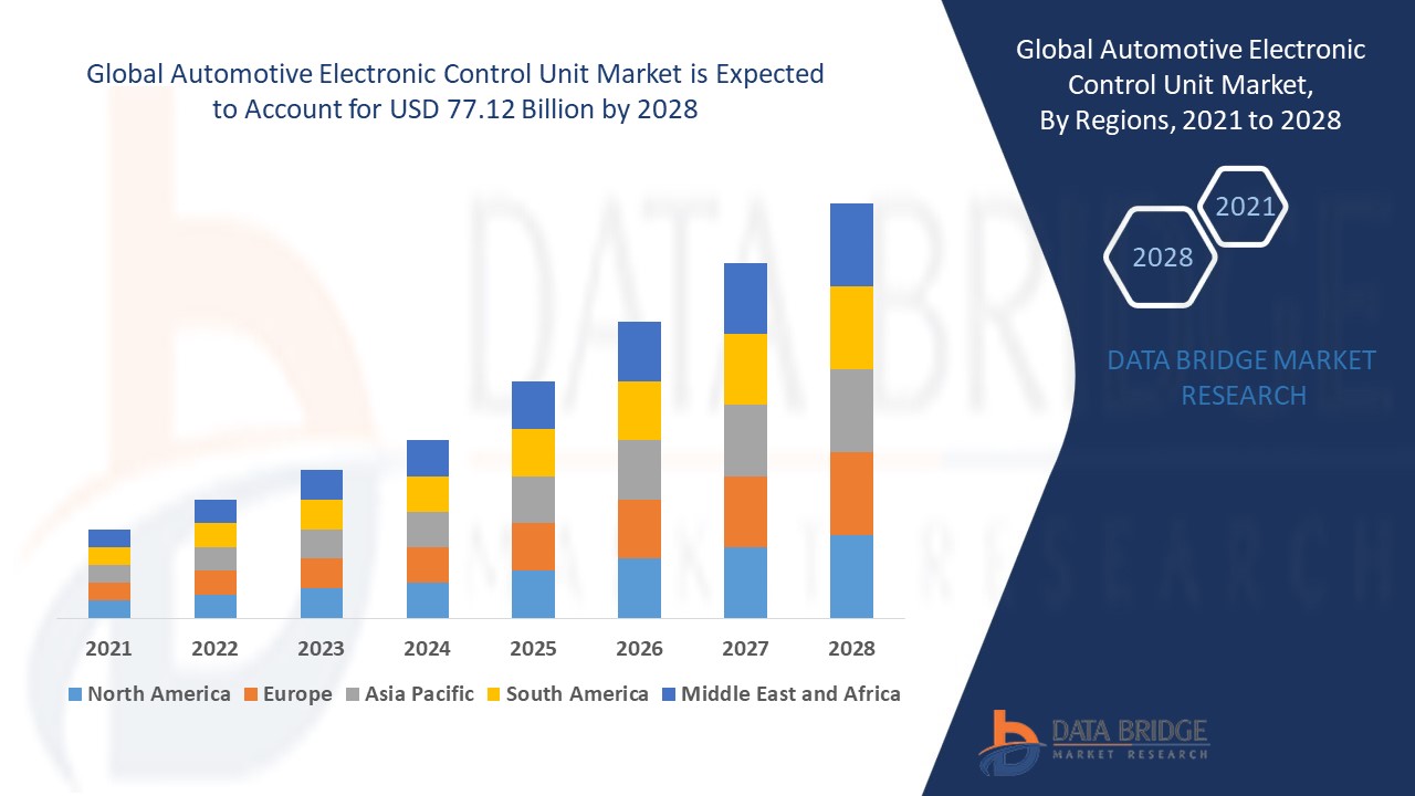 Automotive Electronic Control Unit Market