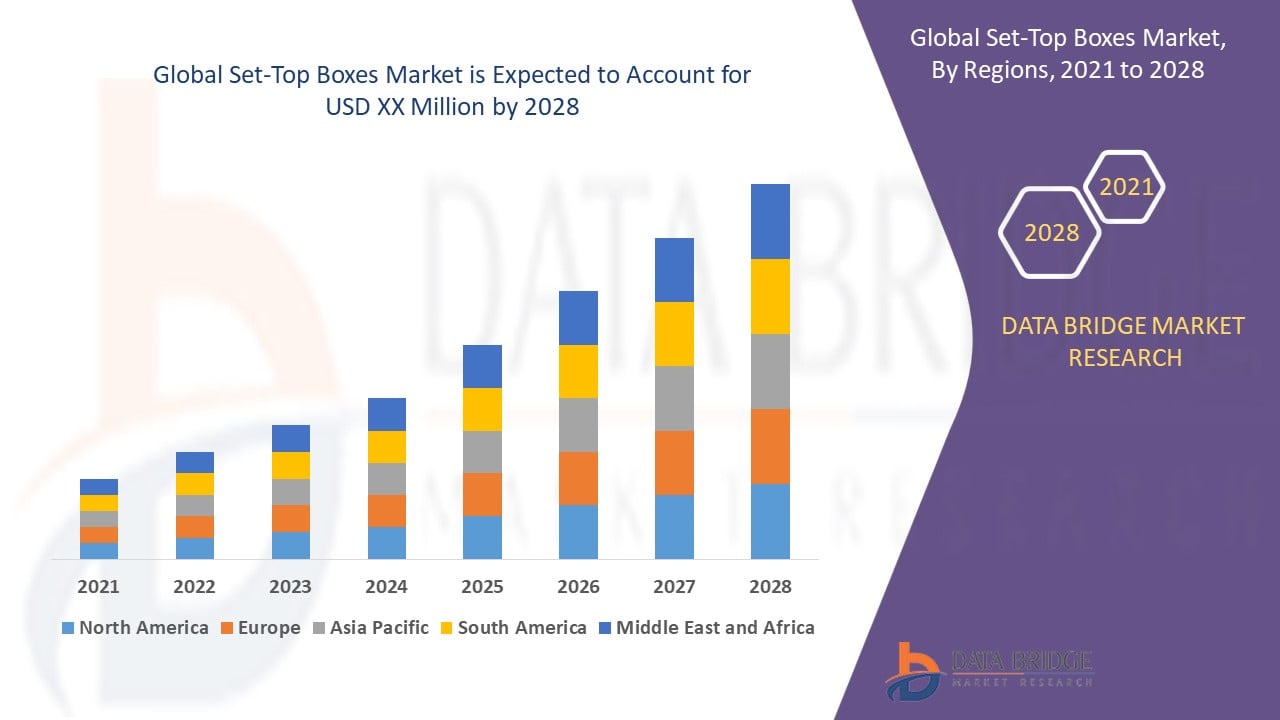 Set-Top Boxes Market 