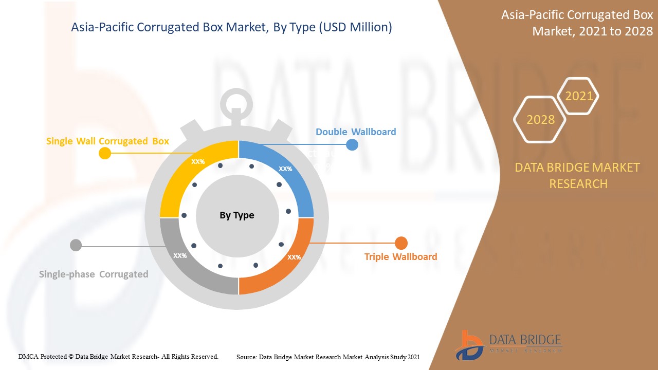 Asia-Pacific Corrugated Box Market Size