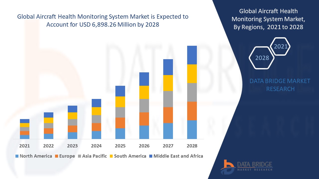 Aircraft Health Monitoring System Market 