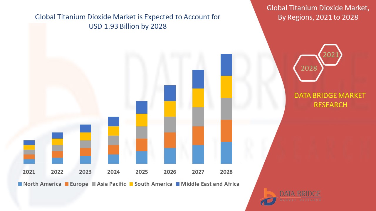 Titanium Dioxide Market 