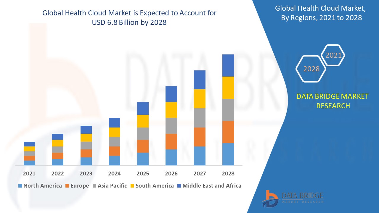 Health Cloud Market 