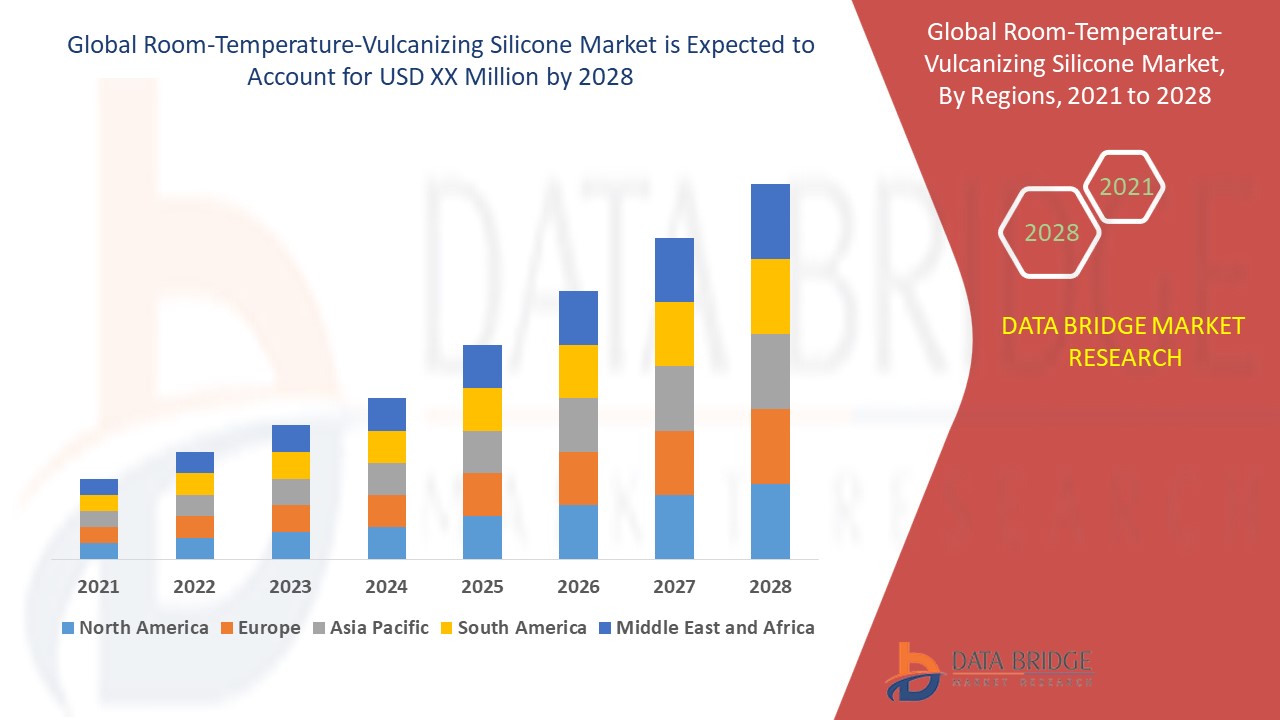 Room-Temperature-Vulcanizing Silicone Market 
