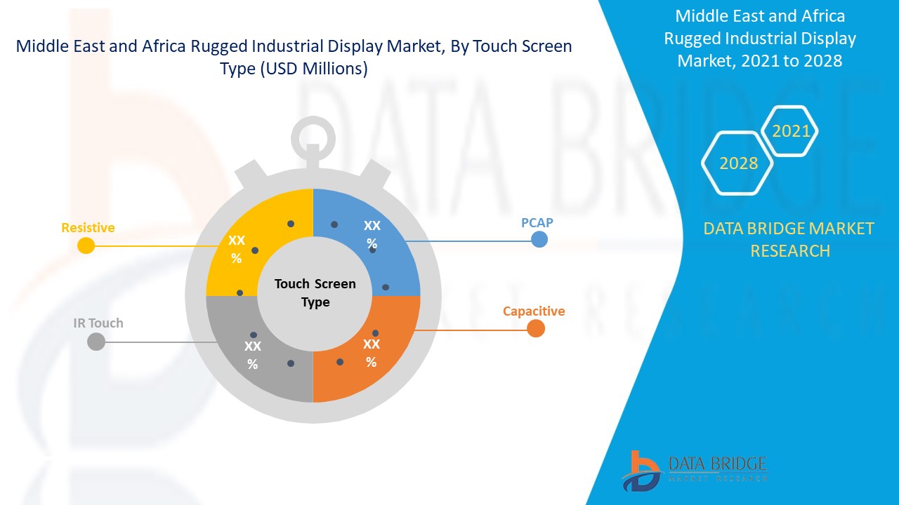Middle East and Africa Rugged Industrial Display Market
