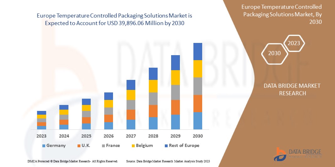 Europe Temperature Controlled Packaging Solutions Market