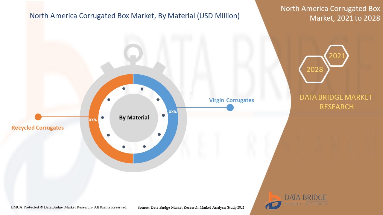 North America Corrugated Box Market