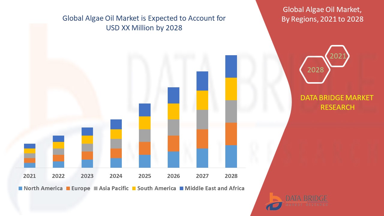 Algae Oil Market 