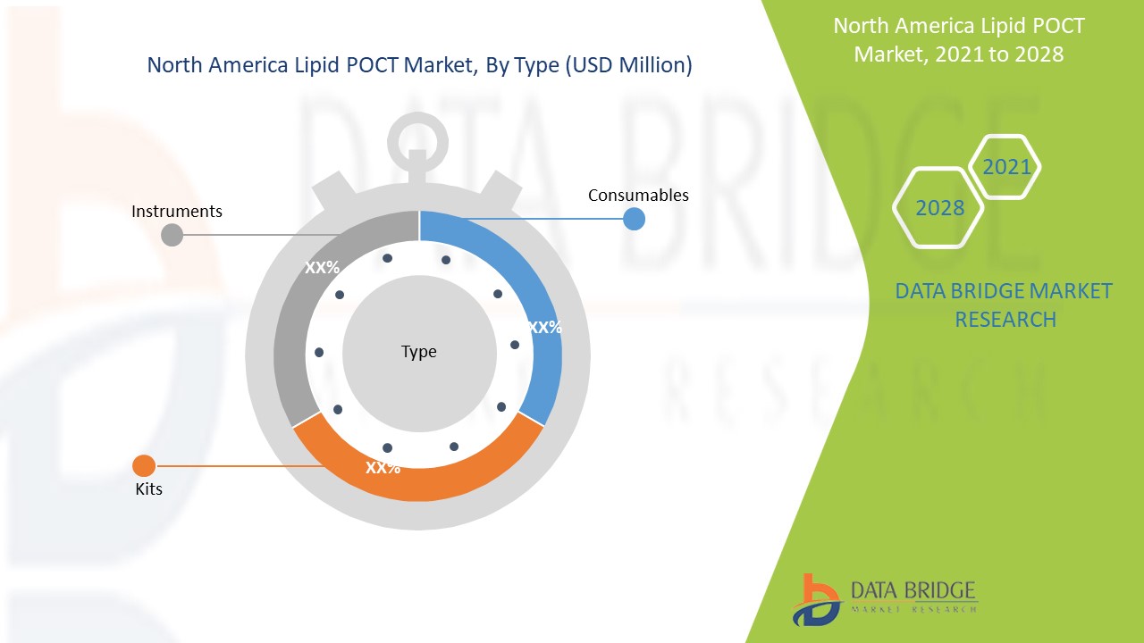North America Lipid POCT Market 
