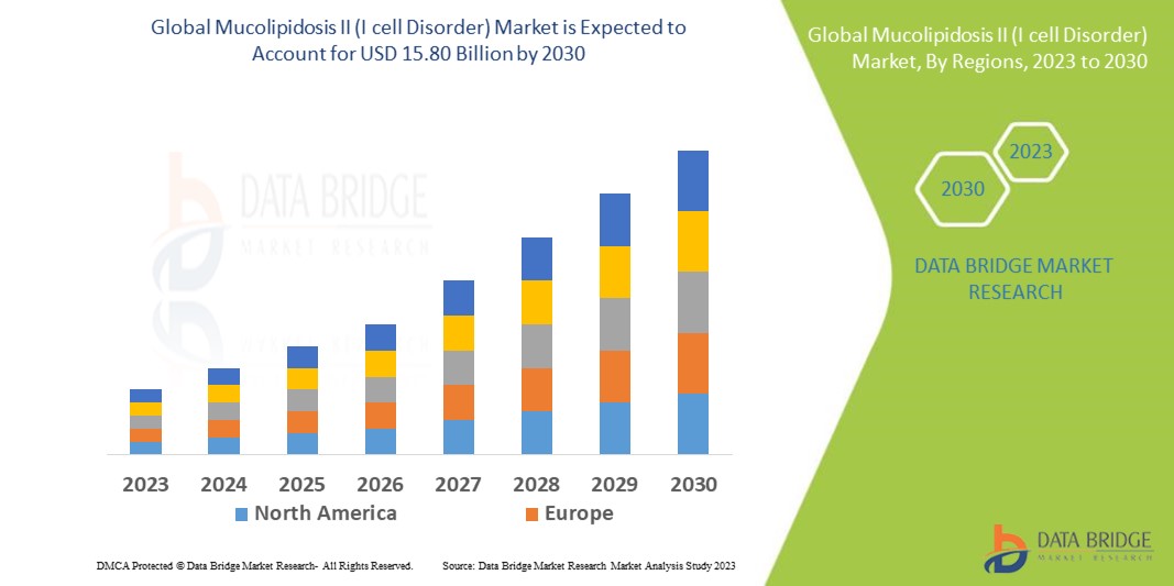 Mucolipidosis II (I cell Disorder) Market