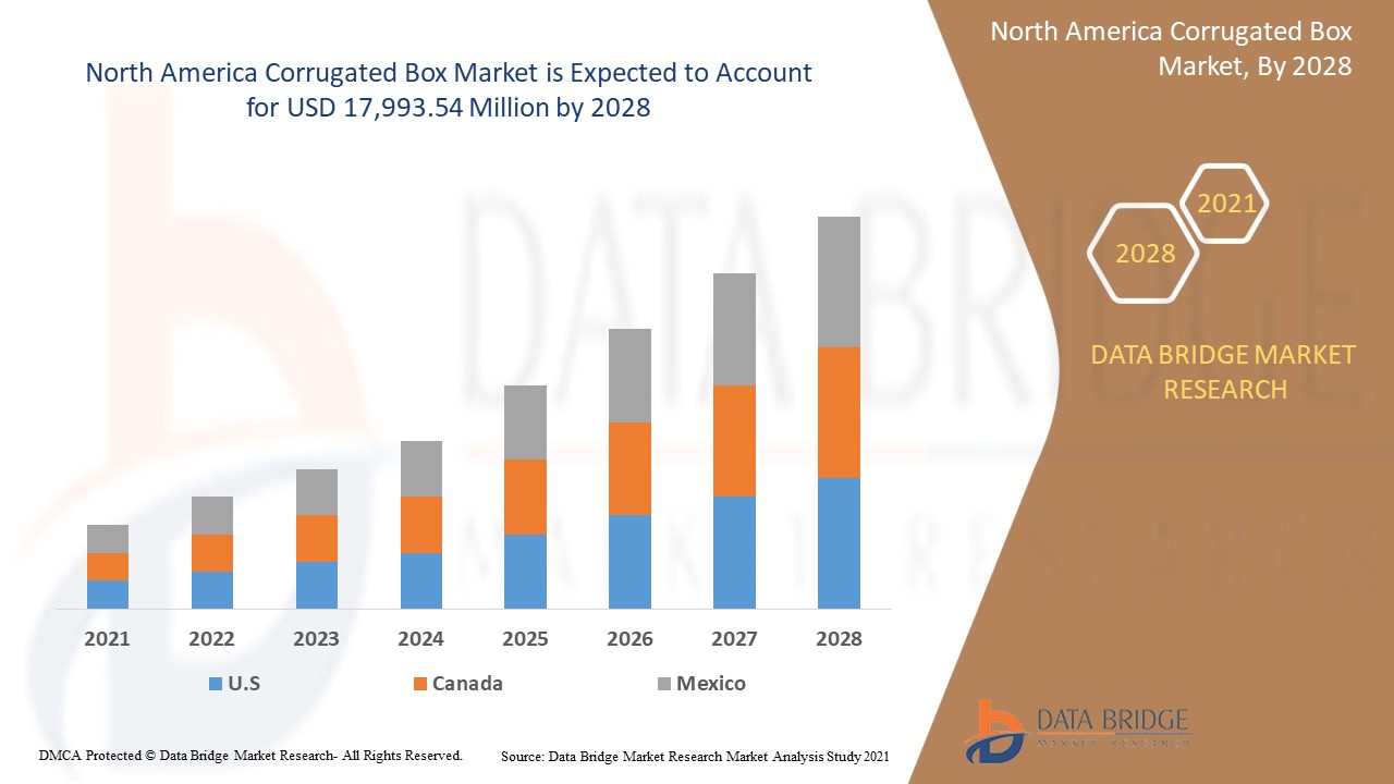 North America Corrugated Box Market