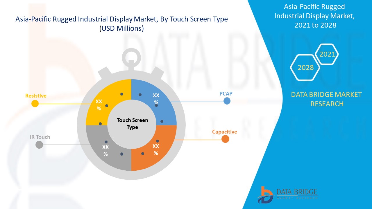 Asia-Pacific Rugged Industrial Display Market