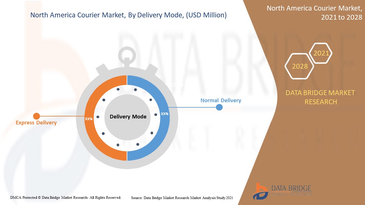 North America Courier Market