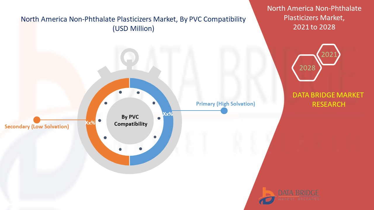North America Non-Phthalate Plasticizers Market
