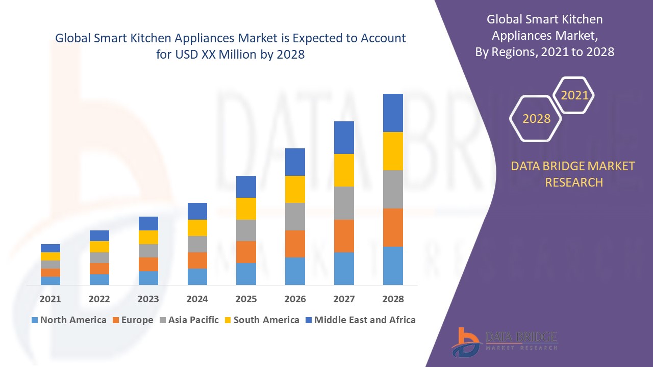 Smart Kitchen Appliances Market 