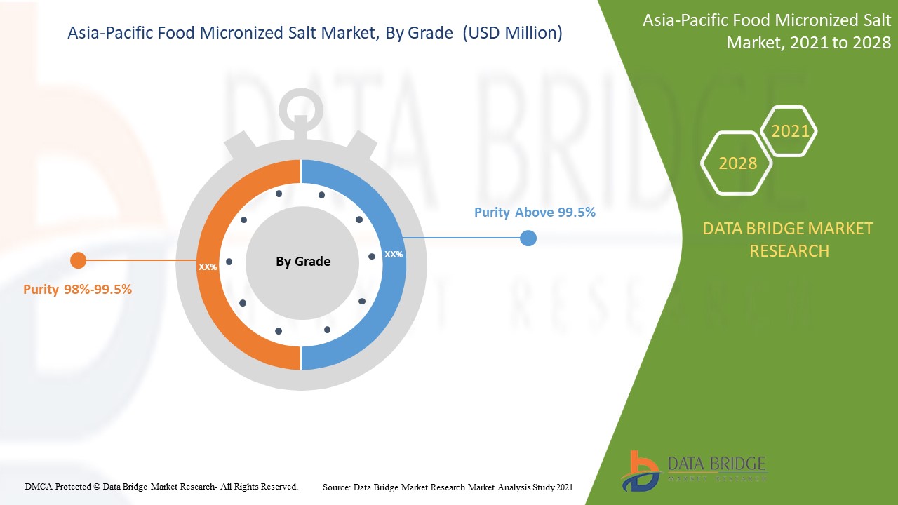 Asia- Pacific Food Micronized Salt Market