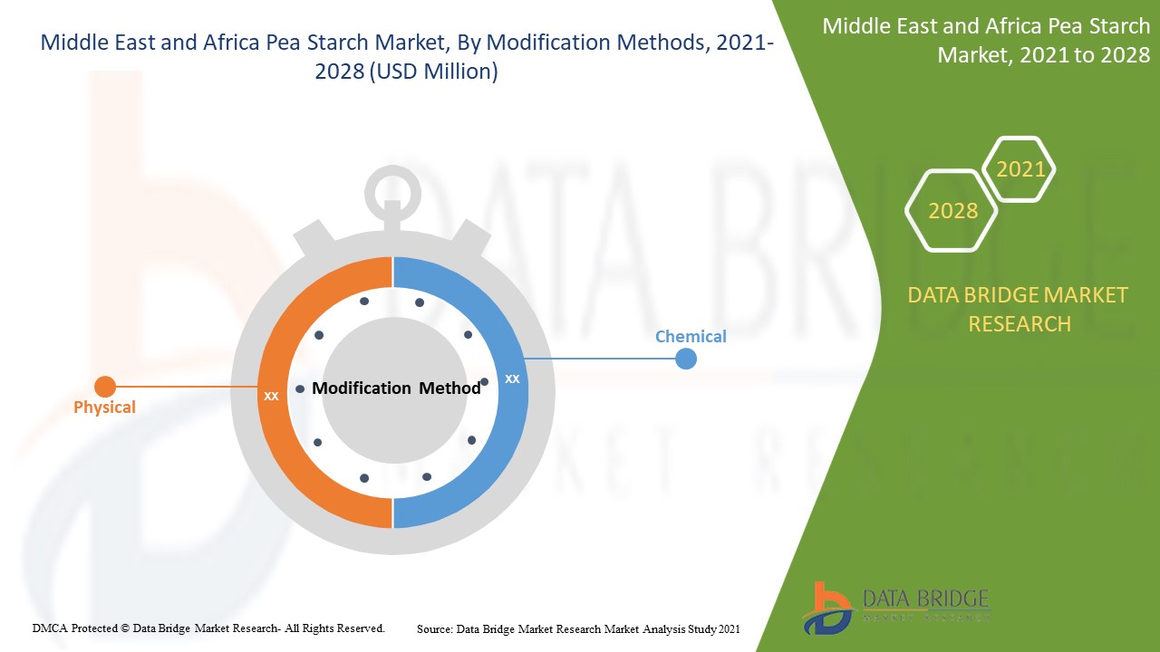 Middle East and Africa Pea Starch Market