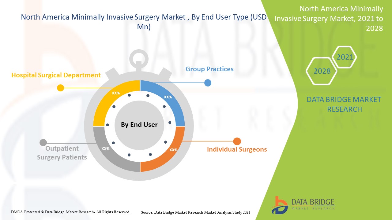 سوق الجراحة الأقل تدخلاً في أمريكا الشمالية