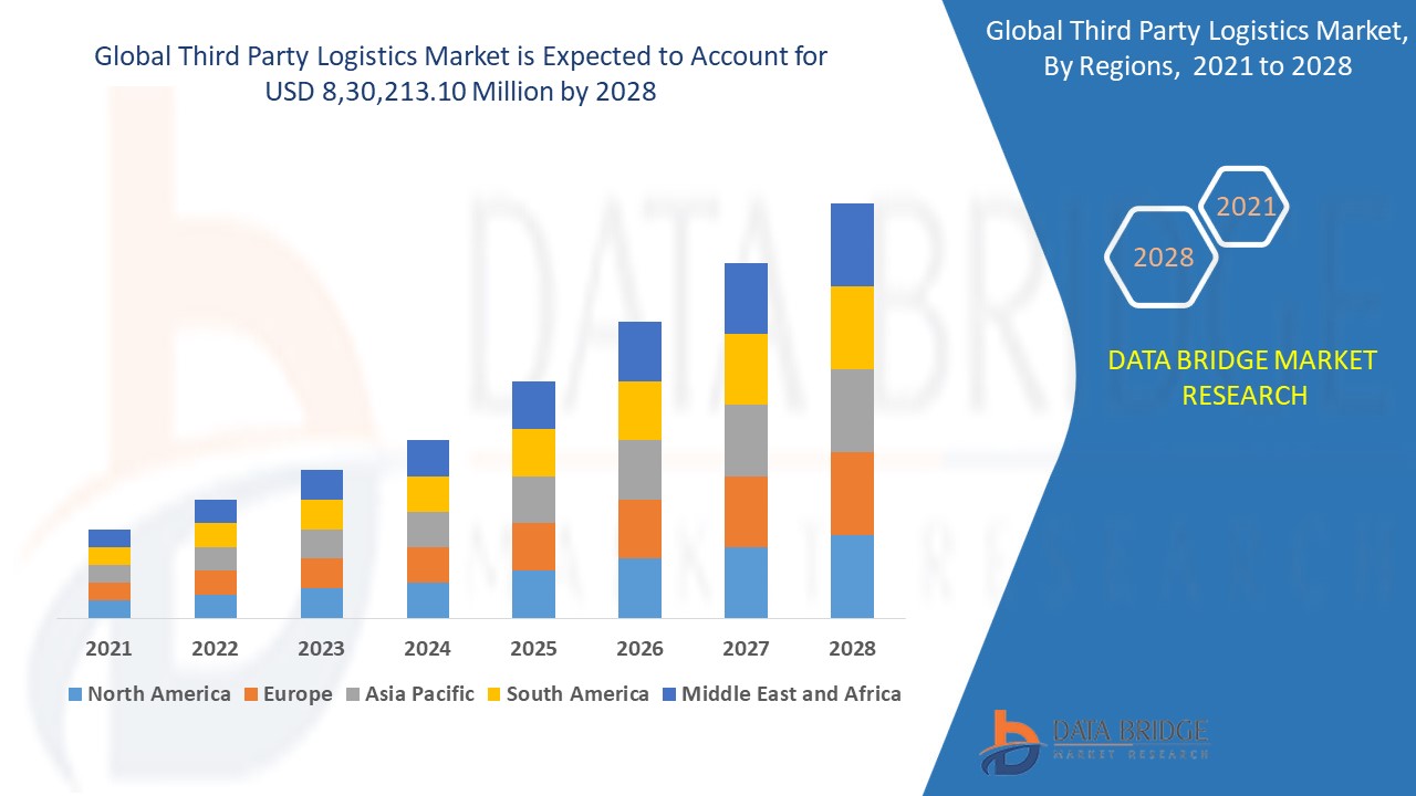 Third Party Logistics Market