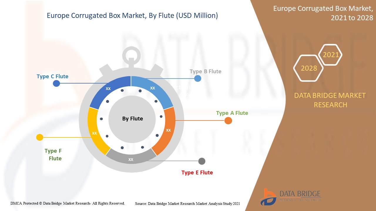 Europe Corrugated Box Market