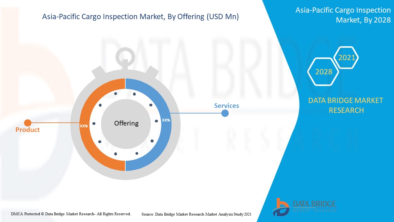 Asia-Pacific Cargo Inspection Market