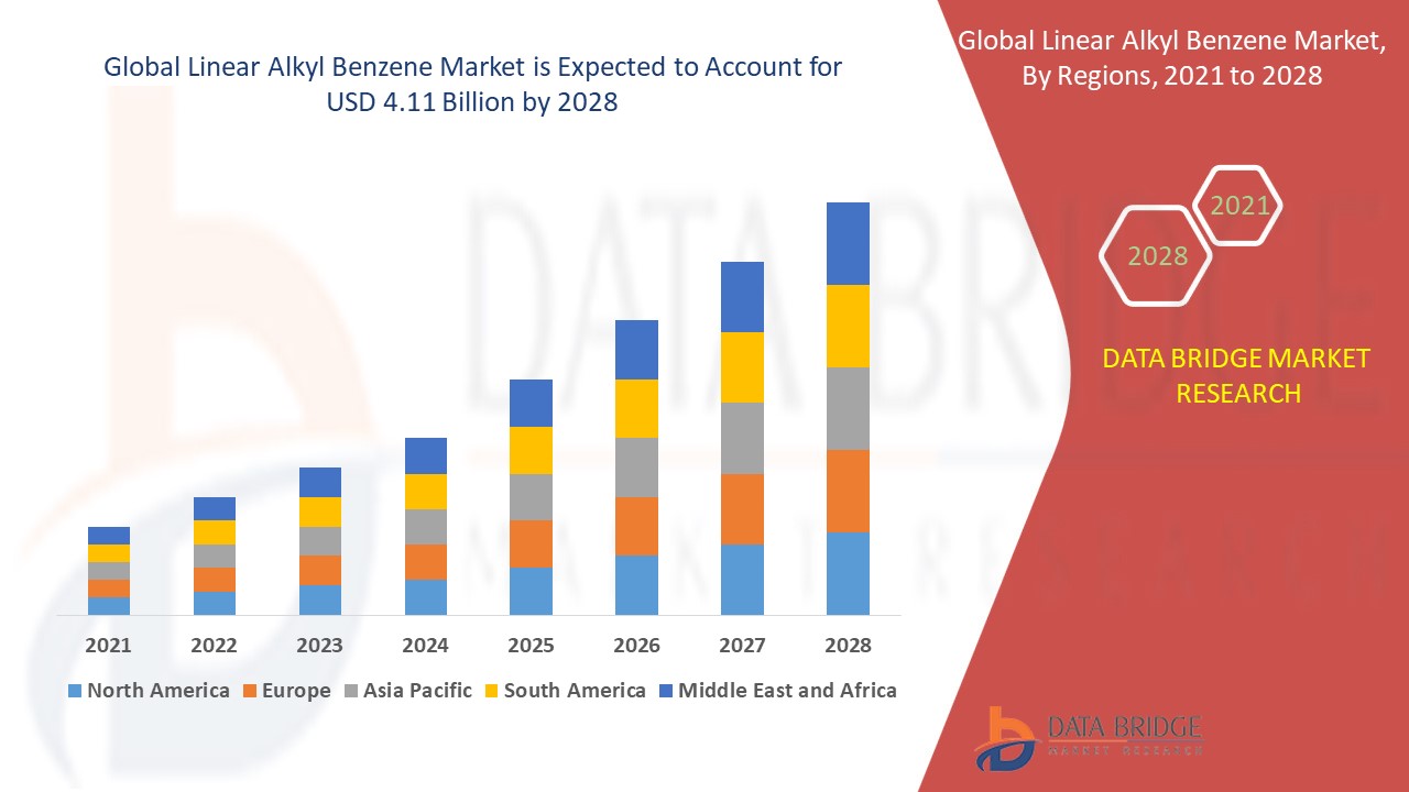 Linear Alkyl Benzene Market 