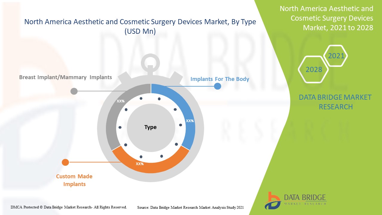 North America Aesthetic and Cosmetic Surgery Devices Market