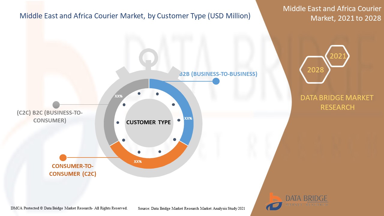 Middle East and Africa Courier Market