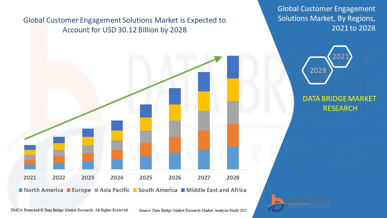 Customer Engagement Solutions Market