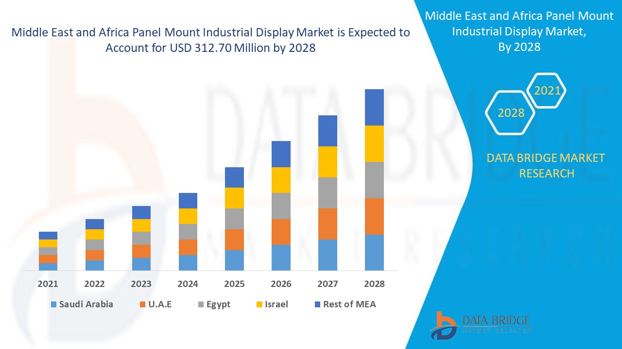 Middle East and Africa Panel Mount Industrial Display Market 