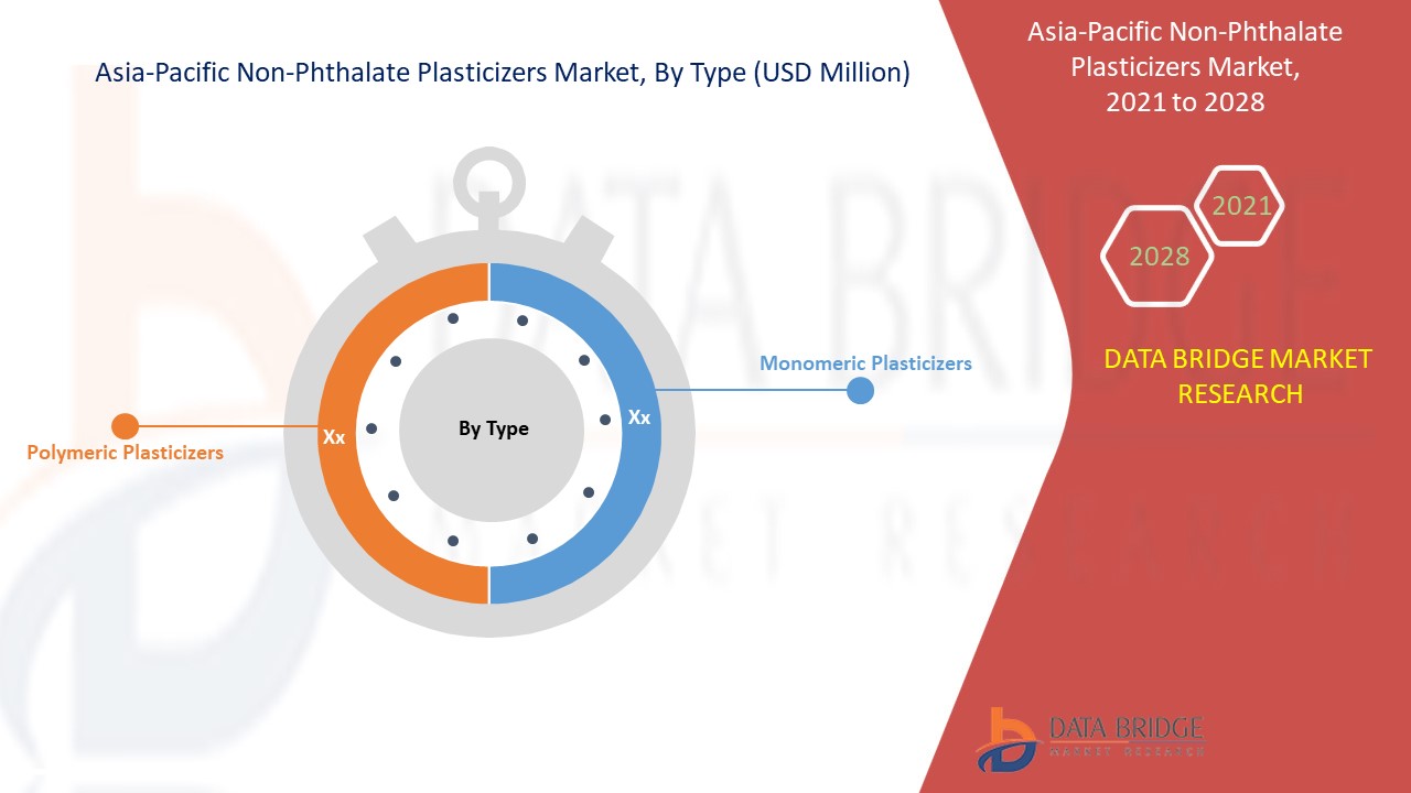 Asia-Pacific Non-Phthalate Plasticizers Market