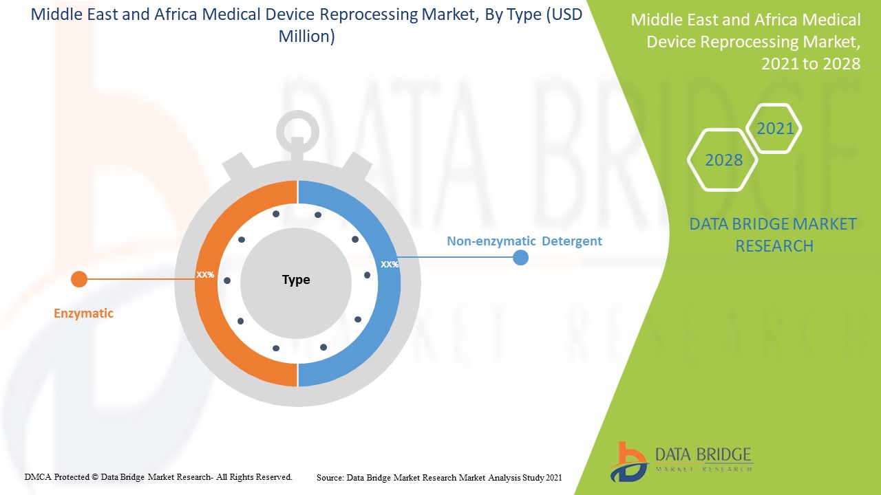 Middle East and Africa Medical Device Reprocessing Market