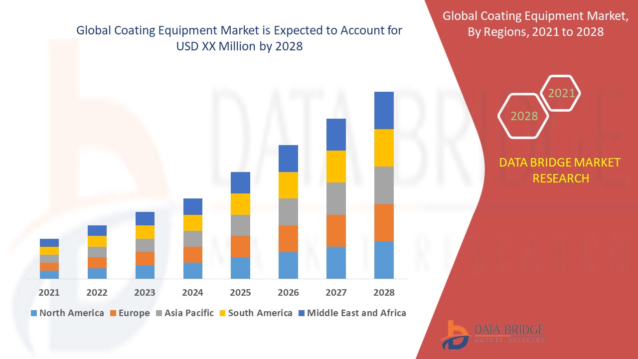Coating Equipment Market