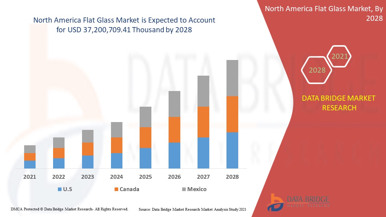 North America Flat Glass Market