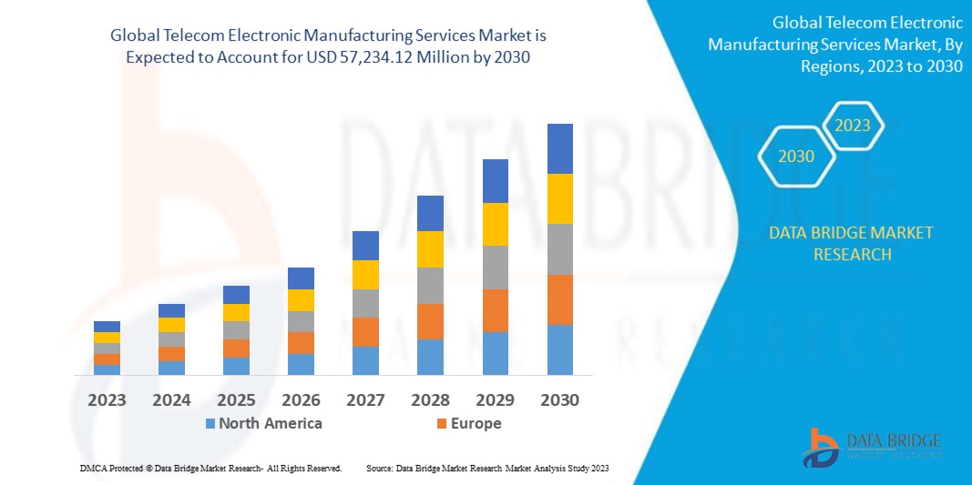 Telecom Electronic Manufacturing Services Market