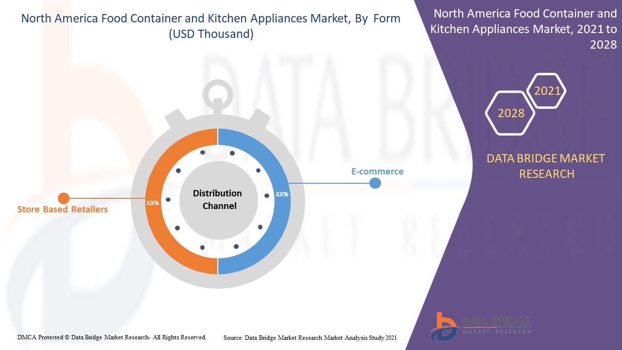 North America Food Container and Kitchen Appliances Market