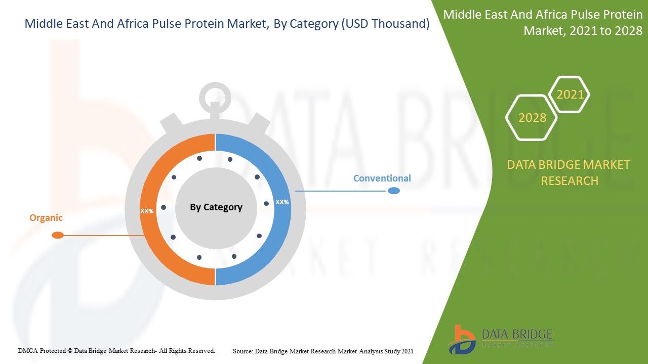 Middle East and Africa Pulse Protein Market