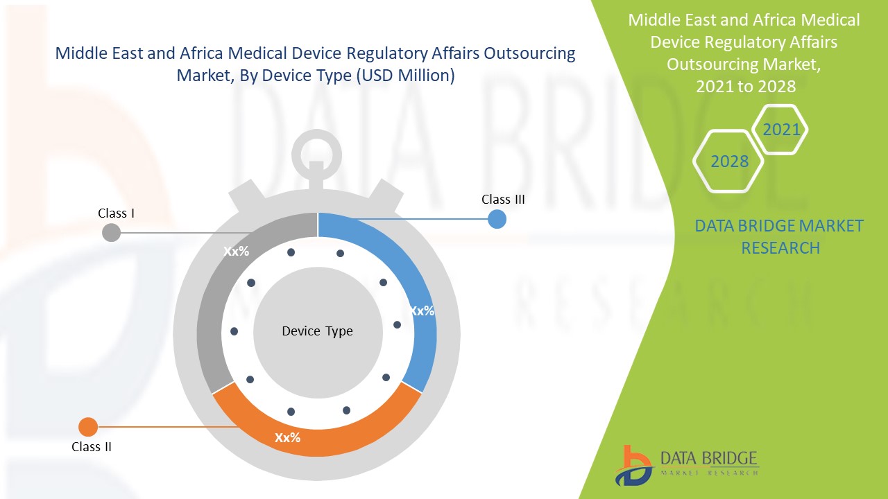 Middle East and Africa Medical Device Regulatory Affairs Outsourcing Market 