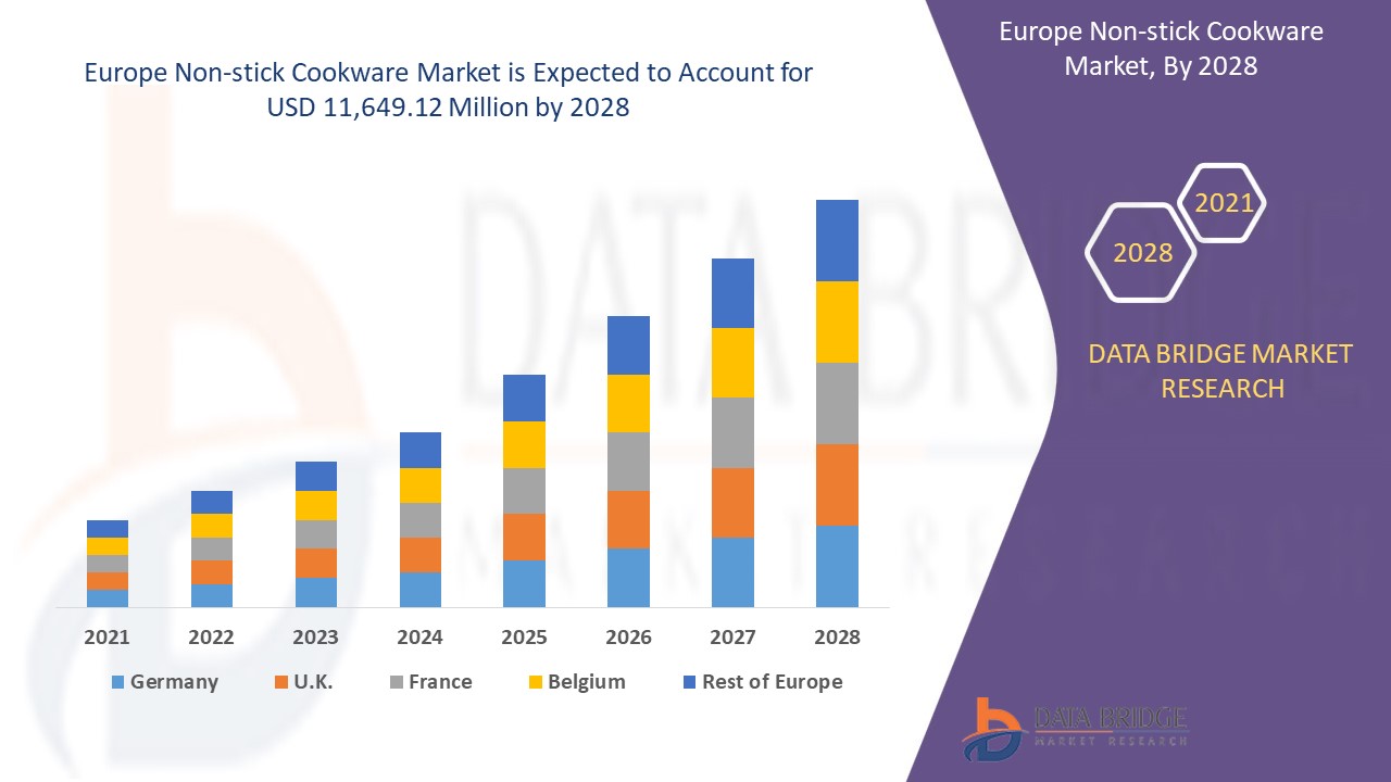 Europe Non-stick Cookware Market 
