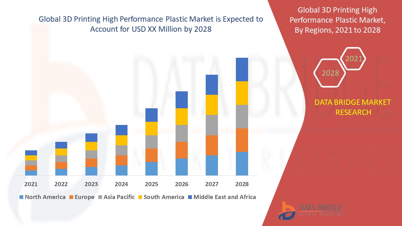 3D Printing High Performance Plastic Market 
