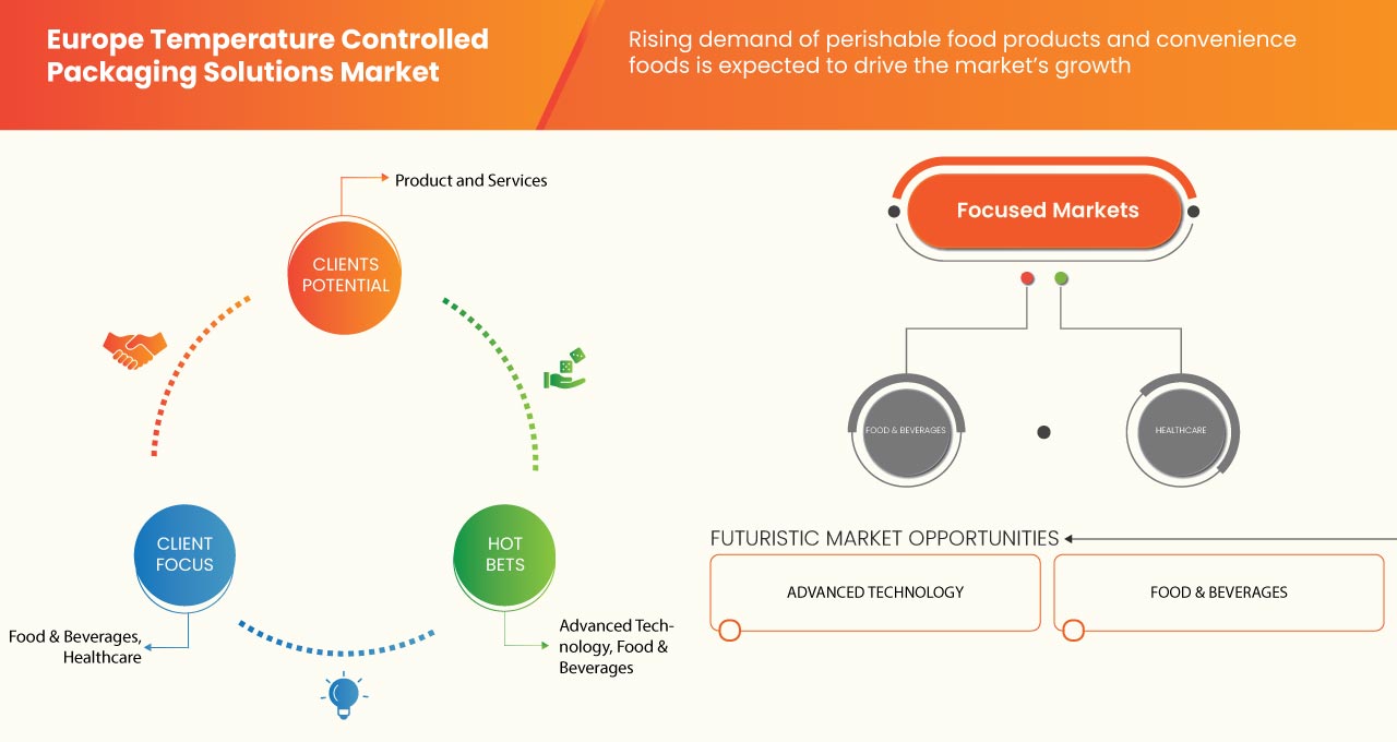Europe Temperature Controlled Packaging Solutions Market