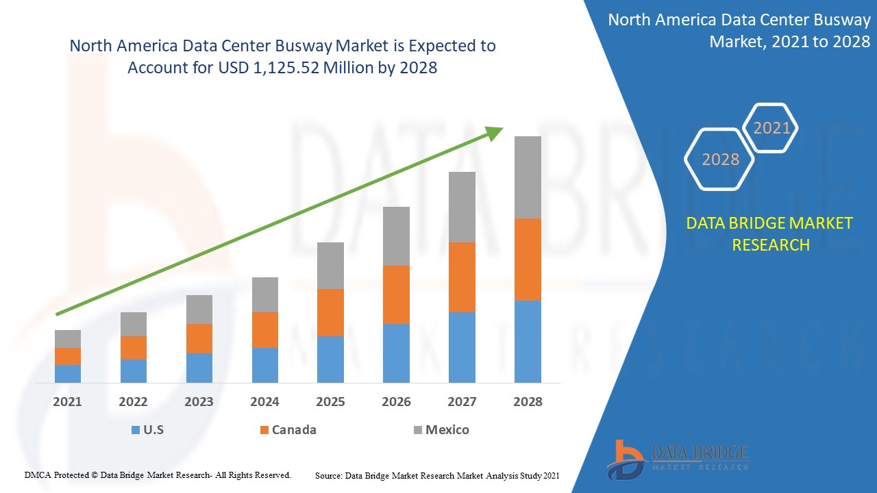 North America Data Center Busway Market
