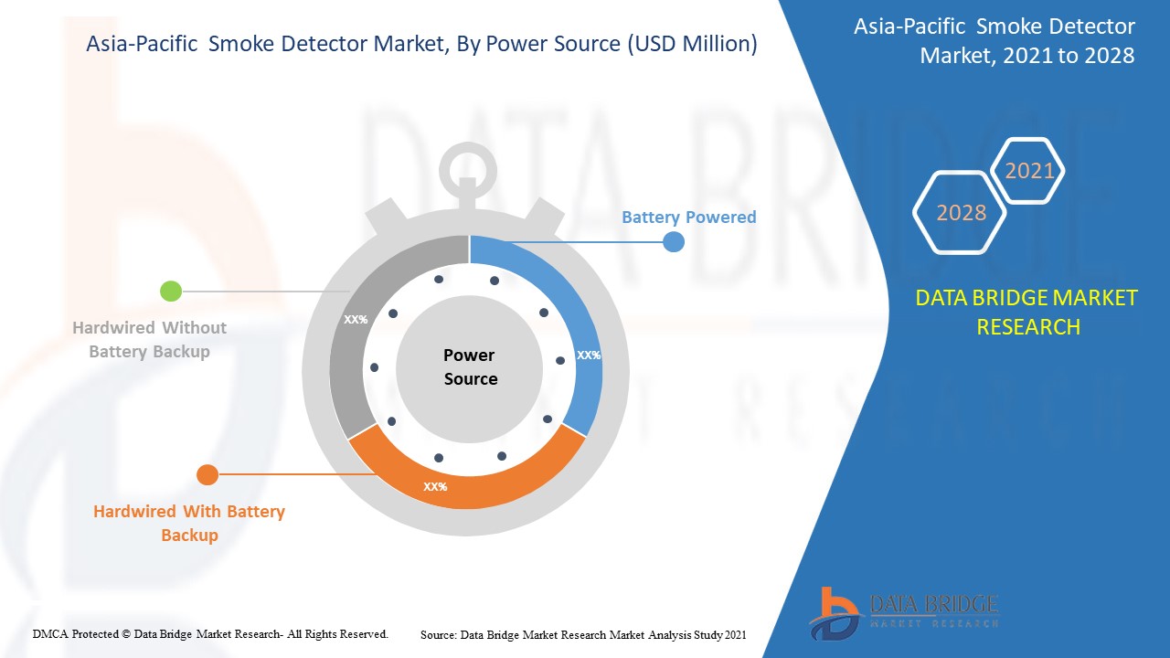 Asia-Pacific Smoke Detector Market