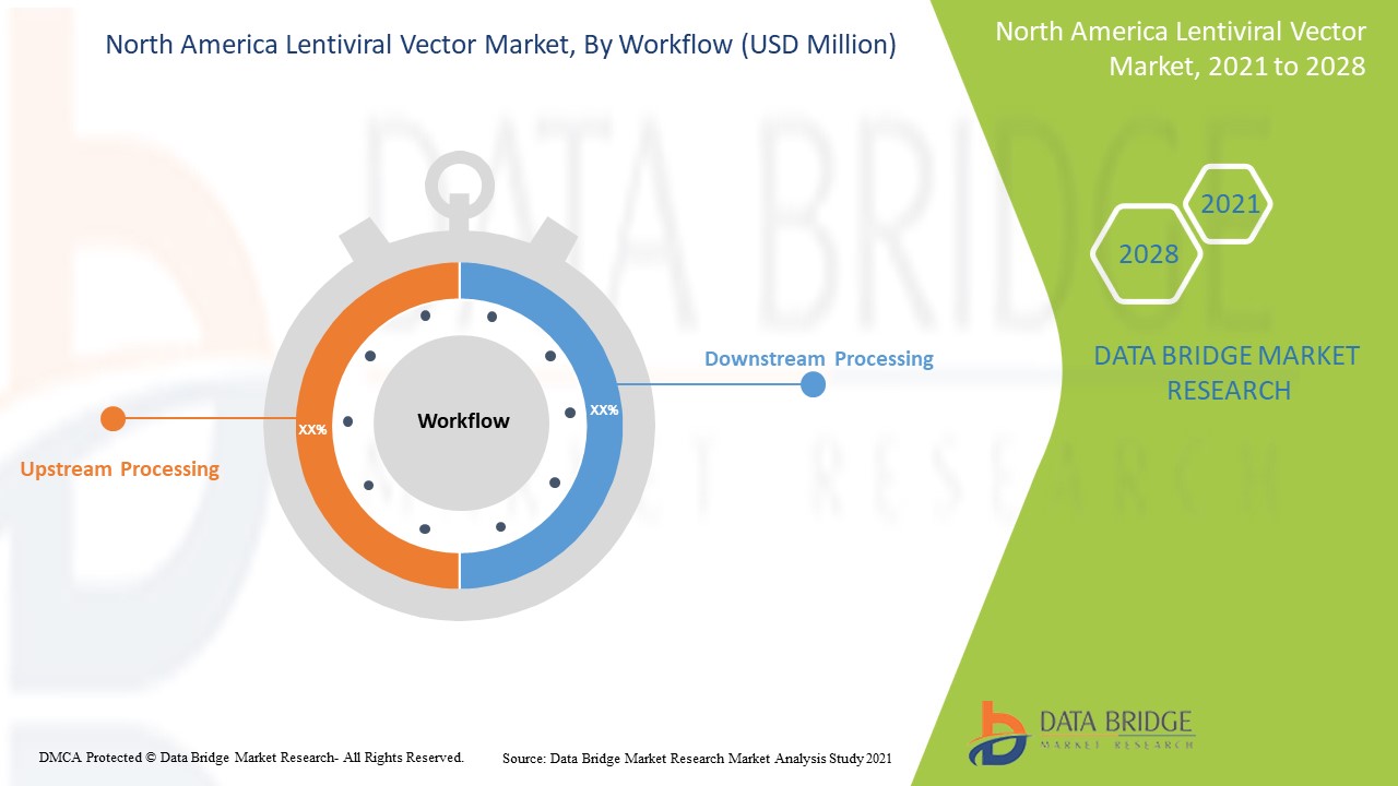 North America Lentiviral Vector Market